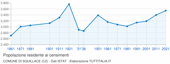 Grafico andamento storico popolazione Comune di Squillace (CZ)