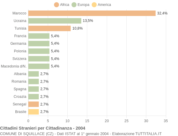 Grafico cittadinanza stranieri - Squillace 2004