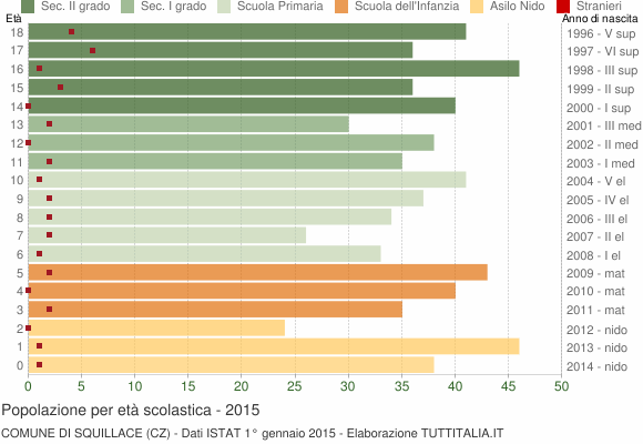 Grafico Popolazione in età scolastica - Squillace 2015