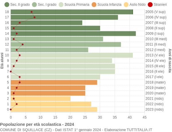 Grafico Popolazione in età scolastica - Squillace 2024