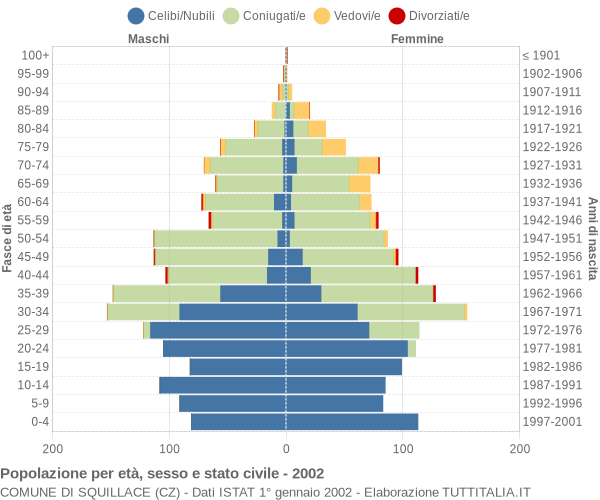 Grafico Popolazione per età, sesso e stato civile Comune di Squillace (CZ)