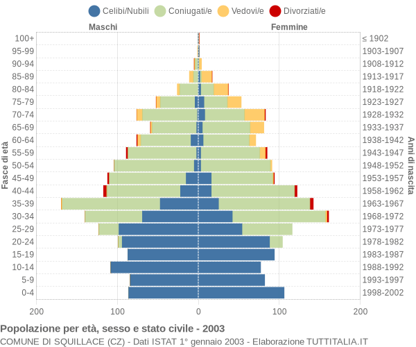 Grafico Popolazione per età, sesso e stato civile Comune di Squillace (CZ)