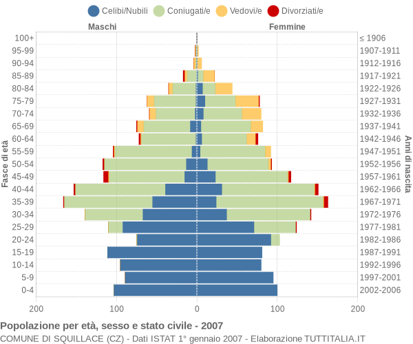 Grafico Popolazione per età, sesso e stato civile Comune di Squillace (CZ)