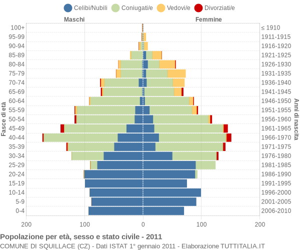 Grafico Popolazione per età, sesso e stato civile Comune di Squillace (CZ)