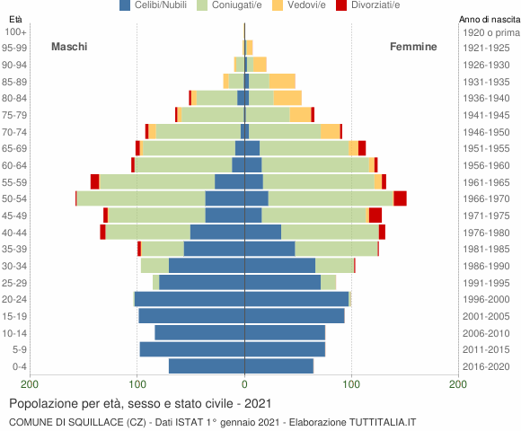 Grafico Popolazione per età, sesso e stato civile Comune di Squillace (CZ)