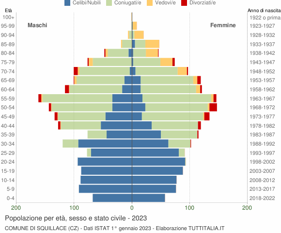 Grafico Popolazione per età, sesso e stato civile Comune di Squillace (CZ)