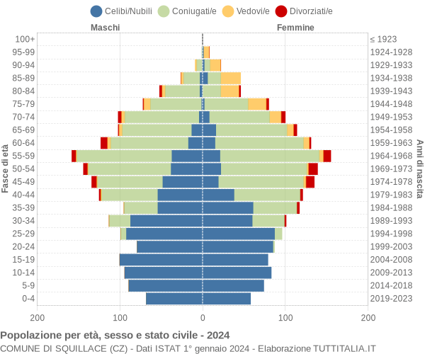 Grafico Popolazione per età, sesso e stato civile Comune di Squillace (CZ)