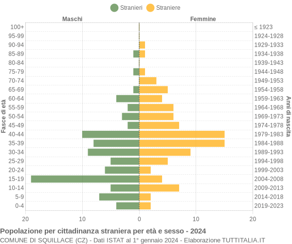 Grafico cittadini stranieri - Squillace 2024