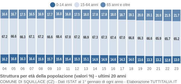 Grafico struttura della popolazione Comune di Squillace (CZ)