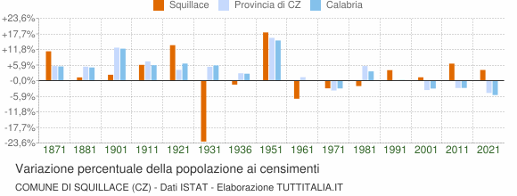 Grafico variazione percentuale della popolazione Comune di Squillace (CZ)
