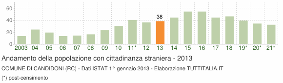 Grafico andamento popolazione stranieri Comune di Candidoni (RC)