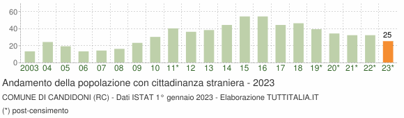 Grafico andamento popolazione stranieri Comune di Candidoni (RC)