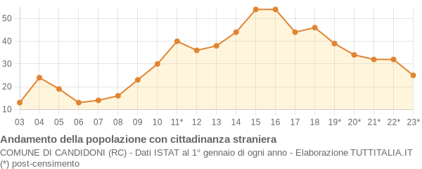 Andamento popolazione stranieri Comune di Candidoni (RC)