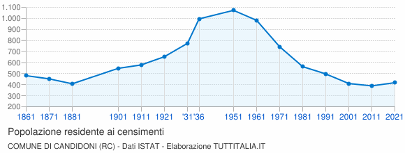 Grafico andamento storico popolazione Comune di Candidoni (RC)