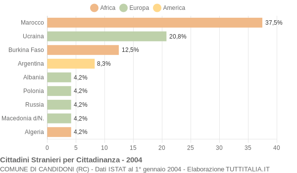 Grafico cittadinanza stranieri - Candidoni 2004