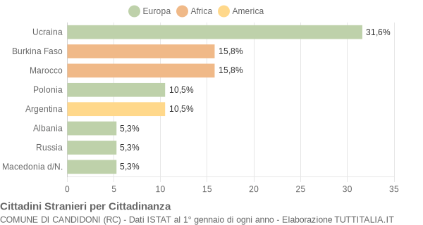 Grafico cittadinanza stranieri - Candidoni 2005