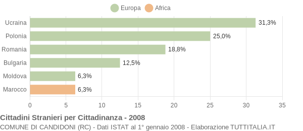 Grafico cittadinanza stranieri - Candidoni 2008