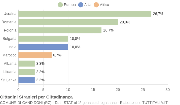 Grafico cittadinanza stranieri - Candidoni 2010