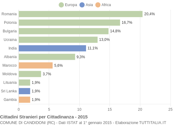 Grafico cittadinanza stranieri - Candidoni 2015