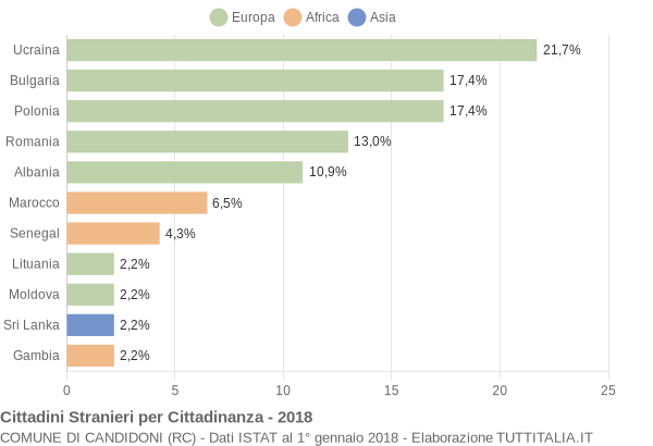 Grafico cittadinanza stranieri - Candidoni 2018