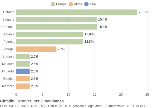 Grafico cittadinanza stranieri - Candidoni 2019