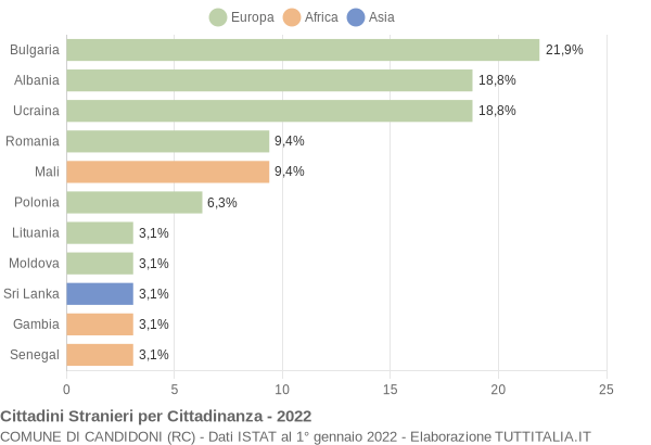 Grafico cittadinanza stranieri - Candidoni 2022