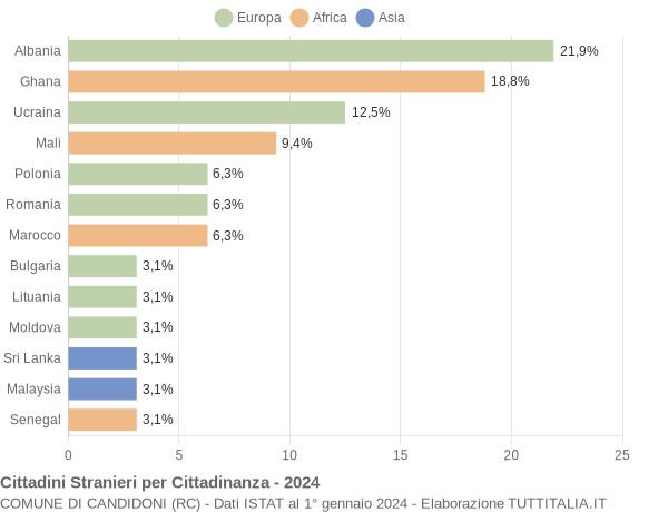 Grafico cittadinanza stranieri - Candidoni 2024