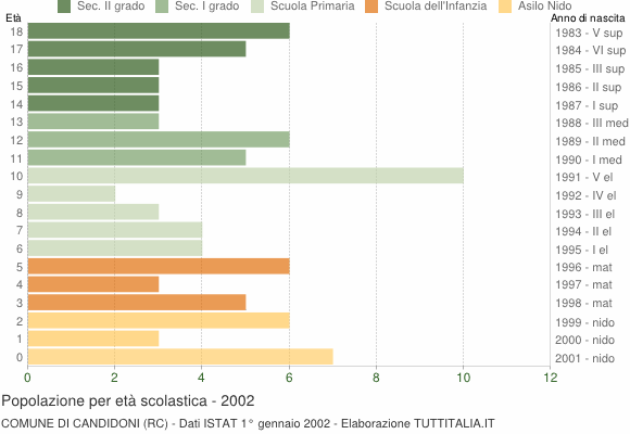 Grafico Popolazione in età scolastica - Candidoni 2002