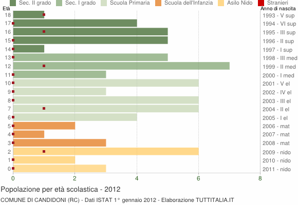 Grafico Popolazione in età scolastica - Candidoni 2012
