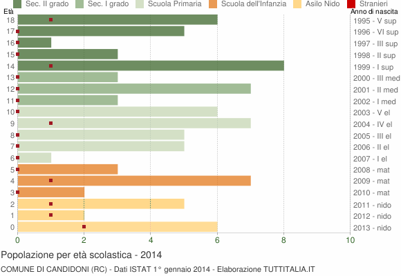 Grafico Popolazione in età scolastica - Candidoni 2014