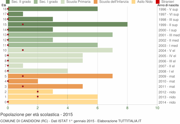 Grafico Popolazione in età scolastica - Candidoni 2015