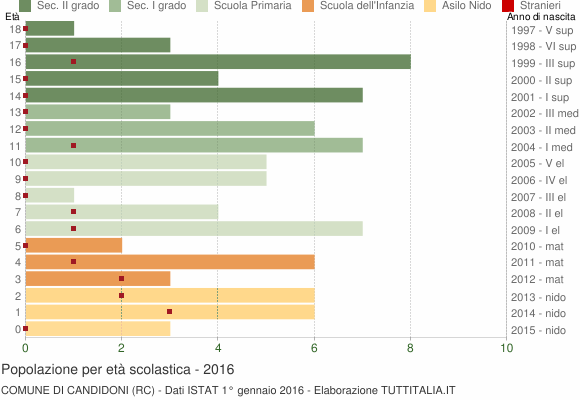 Grafico Popolazione in età scolastica - Candidoni 2016