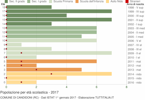 Grafico Popolazione in età scolastica - Candidoni 2017