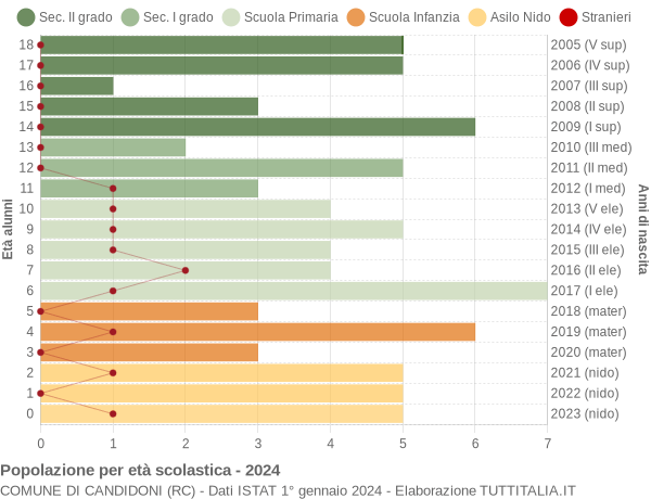 Grafico Popolazione in età scolastica - Candidoni 2024