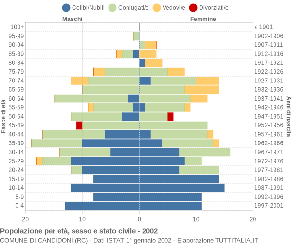 Grafico Popolazione per età, sesso e stato civile Comune di Candidoni (RC)