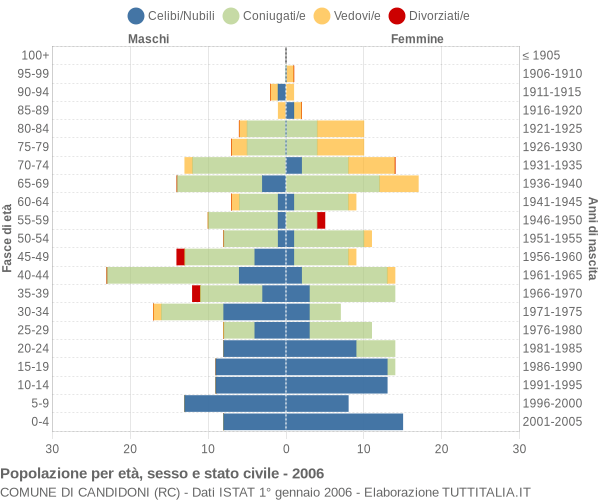 Grafico Popolazione per età, sesso e stato civile Comune di Candidoni (RC)