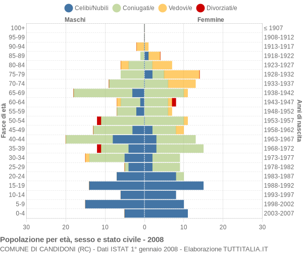 Grafico Popolazione per età, sesso e stato civile Comune di Candidoni (RC)