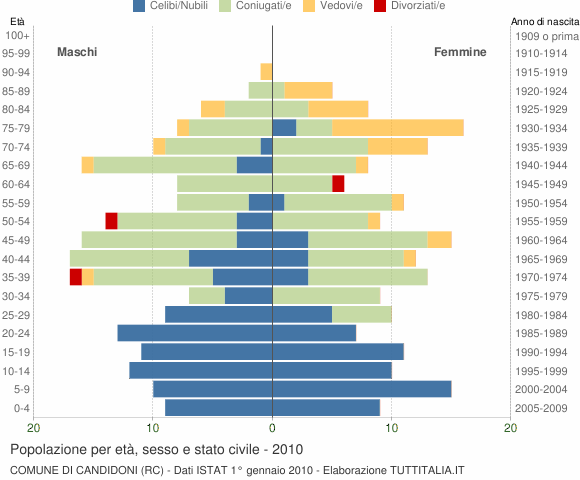 Grafico Popolazione per età, sesso e stato civile Comune di Candidoni (RC)