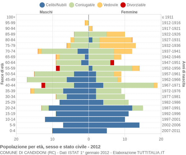 Grafico Popolazione per età, sesso e stato civile Comune di Candidoni (RC)