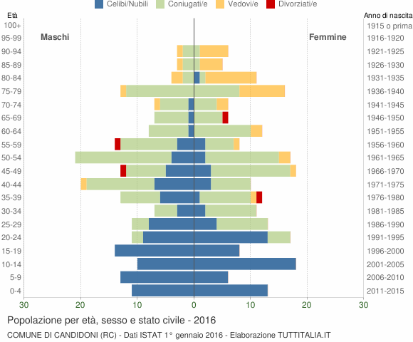 Grafico Popolazione per età, sesso e stato civile Comune di Candidoni (RC)