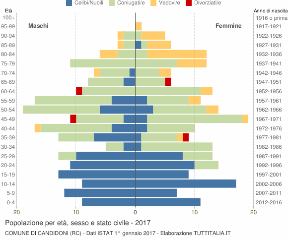 Grafico Popolazione per età, sesso e stato civile Comune di Candidoni (RC)