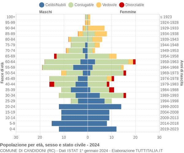 Grafico Popolazione per età, sesso e stato civile Comune di Candidoni (RC)