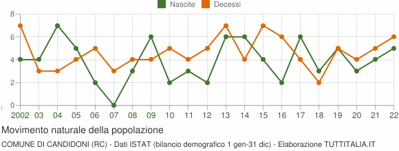 Grafico movimento naturale della popolazione Comune di Candidoni (RC)