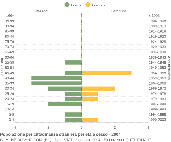 Grafico cittadini stranieri - Candidoni 2004