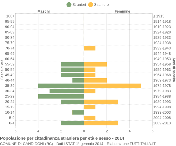 Grafico cittadini stranieri - Candidoni 2014