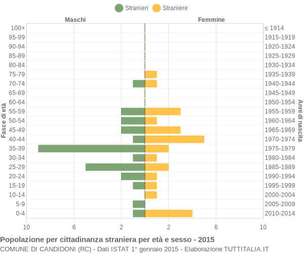 Grafico cittadini stranieri - Candidoni 2015