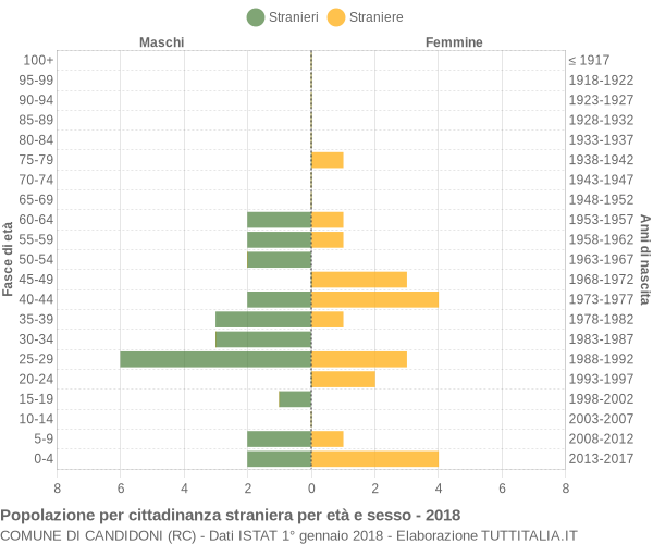 Grafico cittadini stranieri - Candidoni 2018