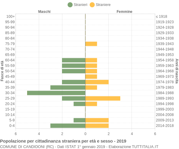 Grafico cittadini stranieri - Candidoni 2019