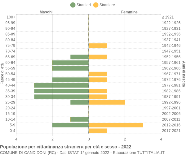 Grafico cittadini stranieri - Candidoni 2022