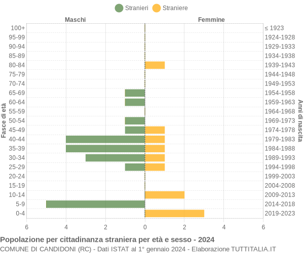 Grafico cittadini stranieri - Candidoni 2024